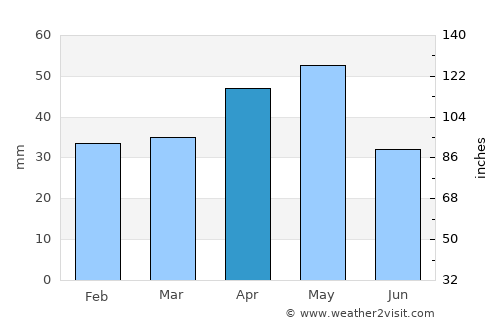 Kadınhanı average rain in April