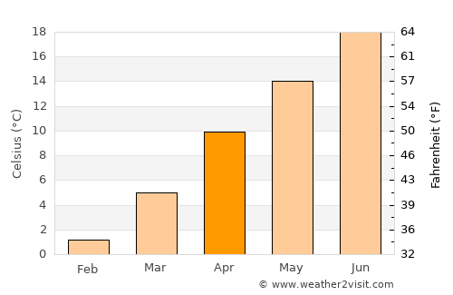 Kadınhanı average temperature in April