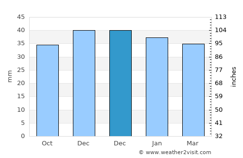 Kadınhanı average rain in December