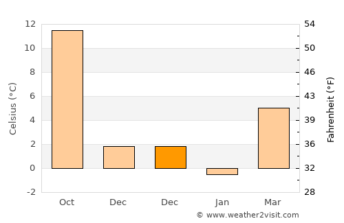 Kadınhanı average temperature in December