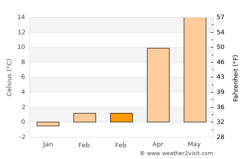 Kadınhanı average temperature in February