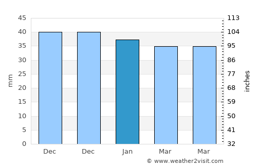 Kadınhanı average rain in January