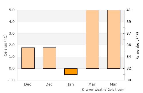 Kadınhanı average temperature in January