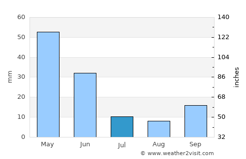 Kadınhanı average rain in July