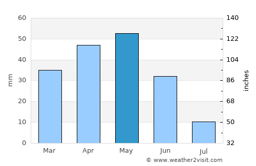 Kadınhanı average rain in May