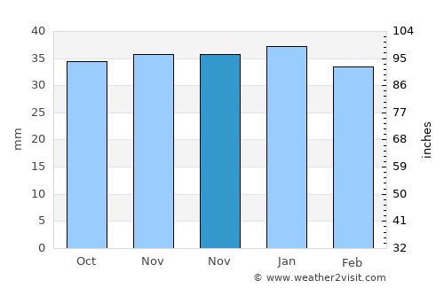 Kadınhanı average rain in November