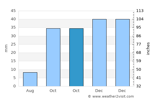 Kadınhanı average rain in October
