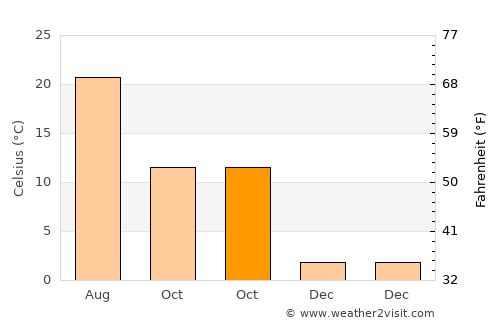 Kadınhanı average temperature in October