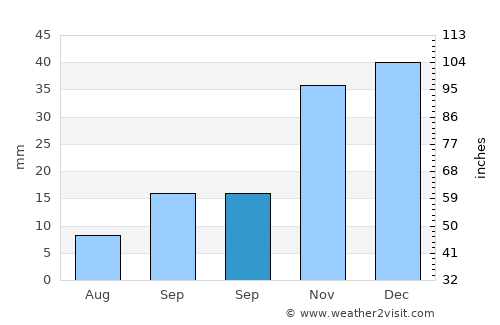 Kadınhanı average rain in September