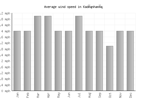 Kadınhanı average winspeed by month (mph)