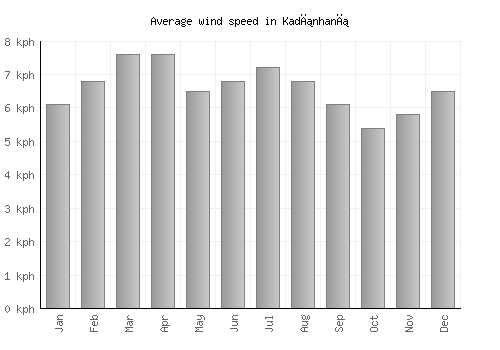 Kadınhanı average winspeed by month (km/h)