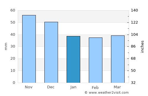 Кадино average rain in January