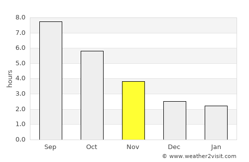 Кадино average rain in November