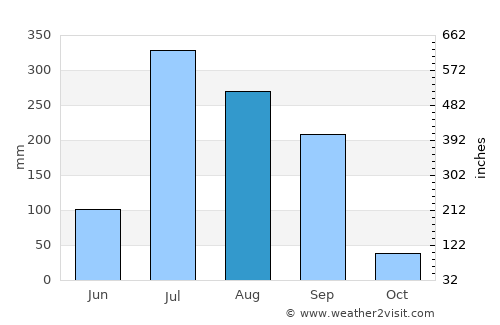 Kādīpur average rain in August