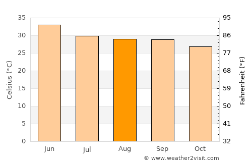 Kādīpur average temperature in August