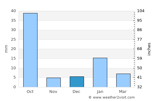 Kādīpur average rain in December