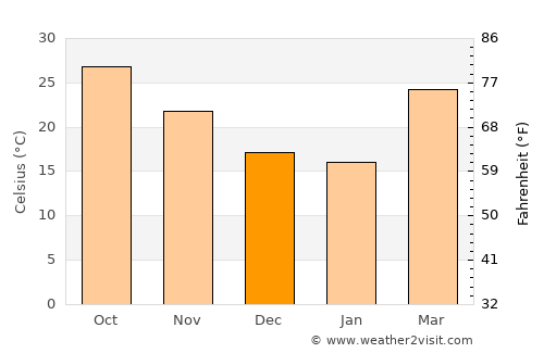 Kādīpur average temperature in December