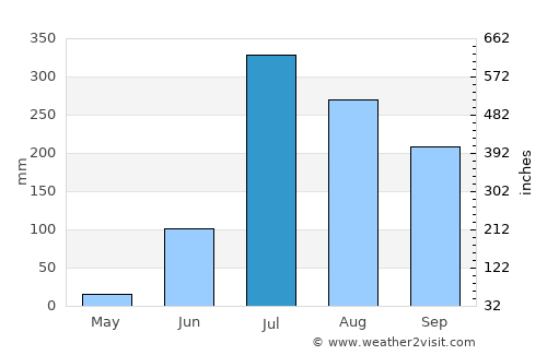 Kādīpur average rain in July