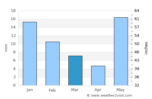 Kādīpur average rain in March