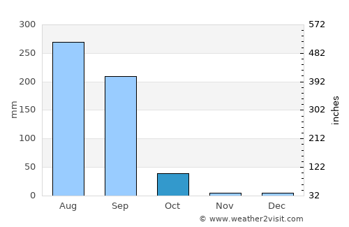Kādīpur average rain in October