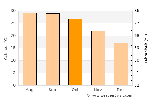 Kādīpur average temperature in October