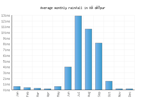 Kādīpur monthly rainfall chart (inches)