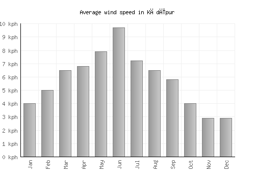 Kādīpur average winspeed by month (km/h)