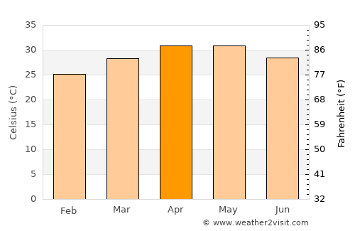 Kadiri average temperature in April