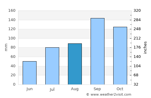 Kadiri average rain in August