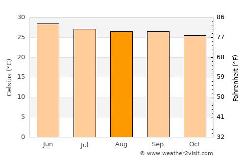 Kadiri average temperature in August