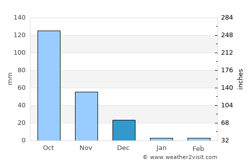 Kadiri average rain in December