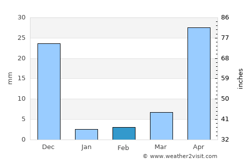 Kadiri average rain in February