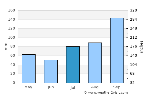 Kadiri average rain in July