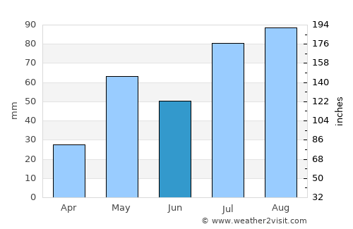 Kadiri average rain in June