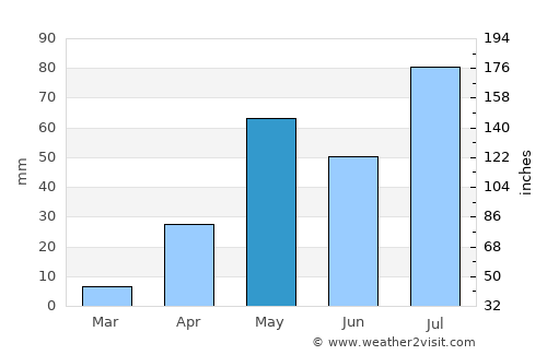 Kadiri average rain in May