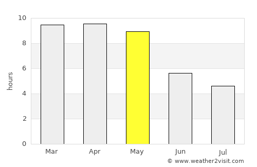 Kadiri average rain in May