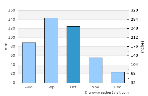 Kadiri average rain in October
