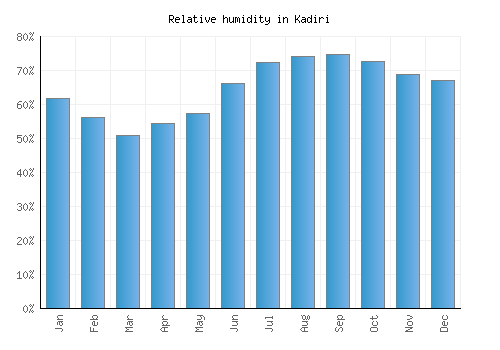 Kadiri relative humidity averages