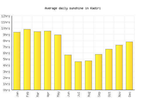 Kadiri average daily sunshine chart
