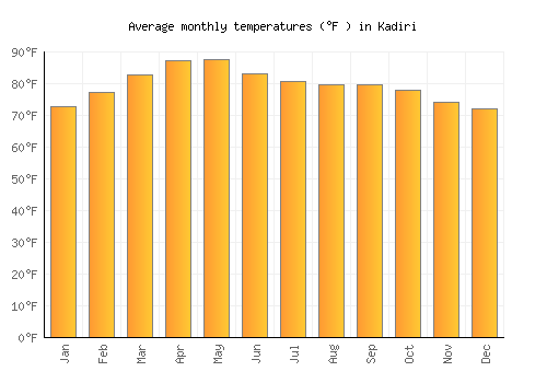 Kadiri average temperature chart (Fahrenheit)