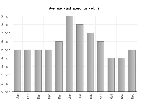 Kadiri average winspeed by month (mph)