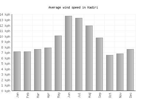 Kadiri average winspeed by month (km/h)