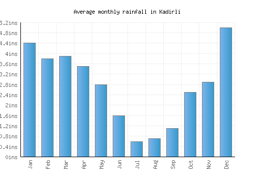 Kadirli monthly rainfall chart (inches)