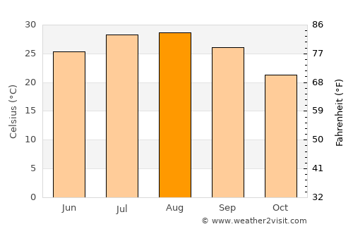 Kadirli average temperature in August