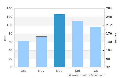 Kadirli average rain in December