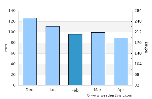 Kadirli average rain in February