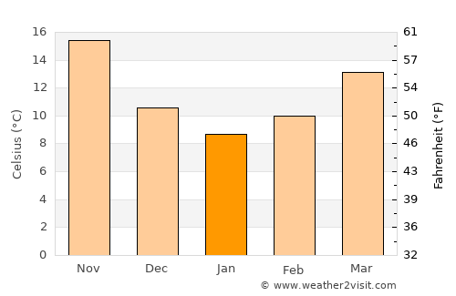 Kadirli average temperature in January