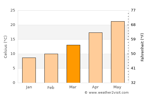 Kadirli average temperature in March