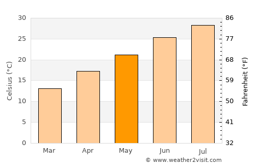 Kadirli average temperature in May