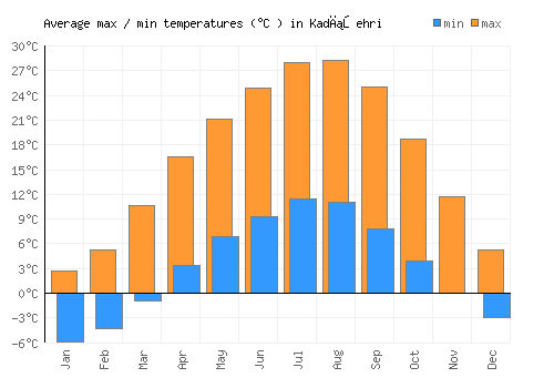Kadışehri average minimum / maximum temperatures (Celsius)